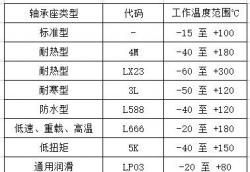 NTN轴承座安装单元润滑脂与重新润滑指南